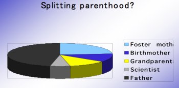 Splitting Parenthood